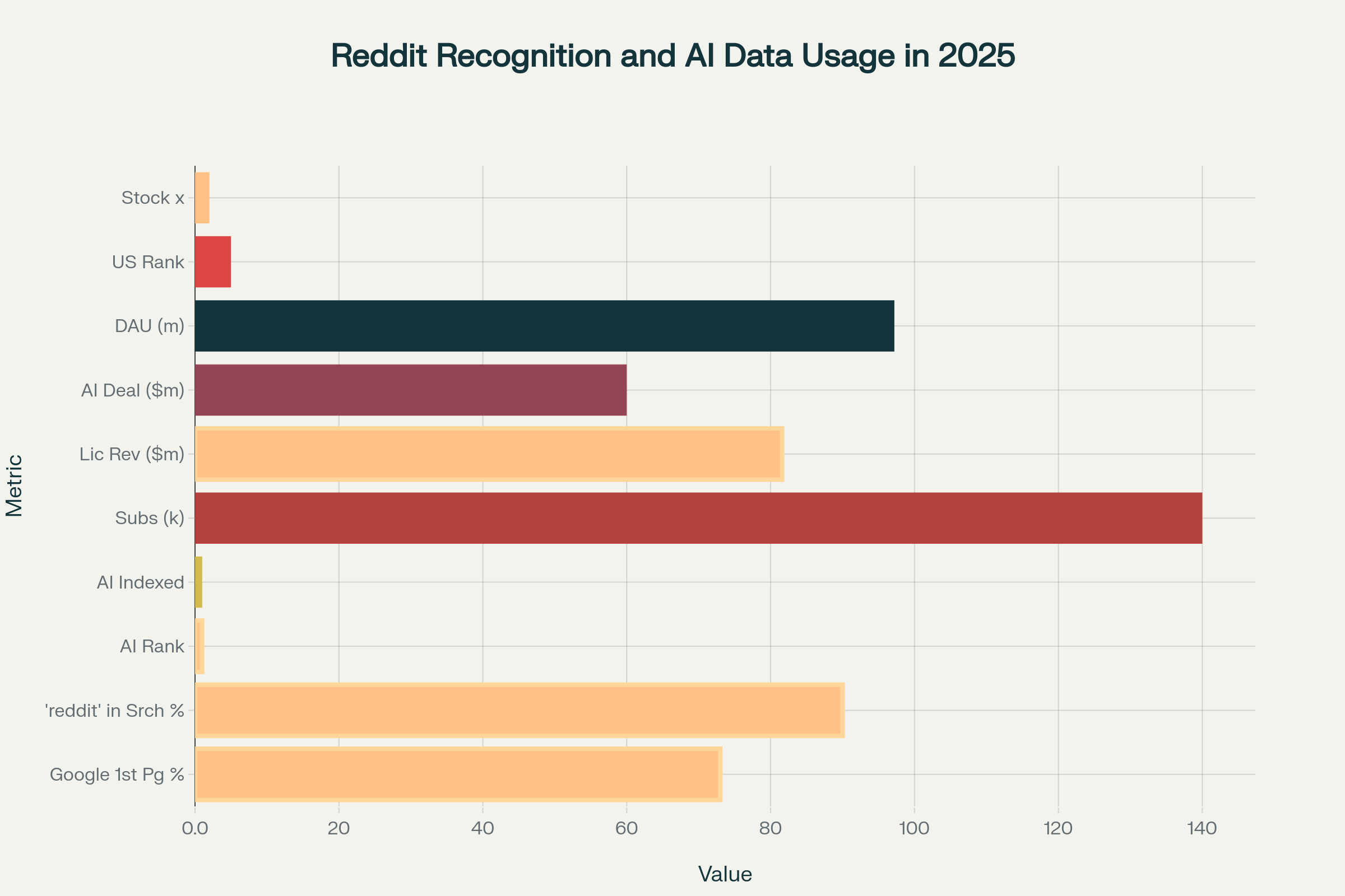 Infographic showing Reddit's dominance in AI and Search